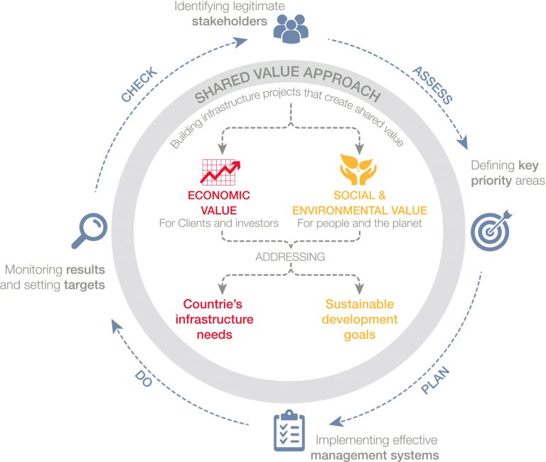 Shared Value Approach – AL-MADEED